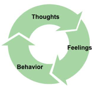 Feeling Thoughts Behaviors